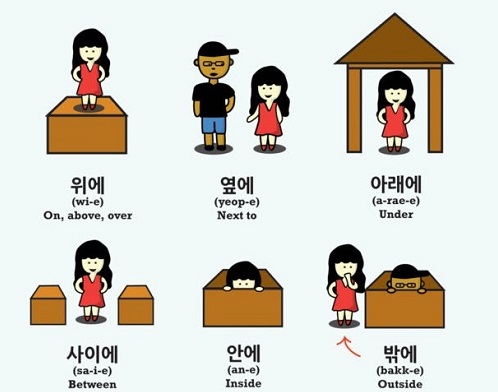 Từ vựng tiếng Hàn về vị trí